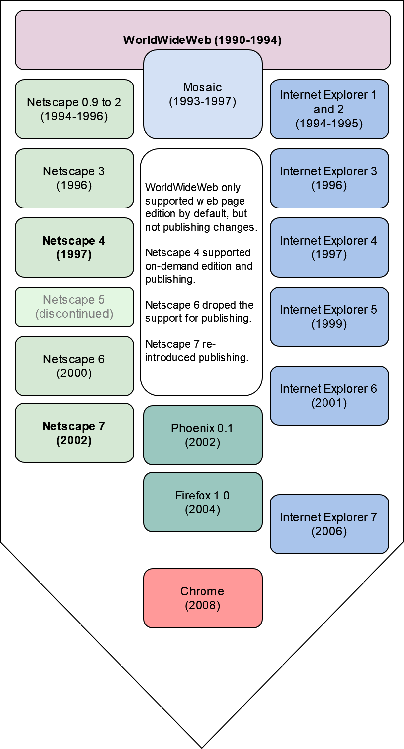 Overview of all this history of browsers